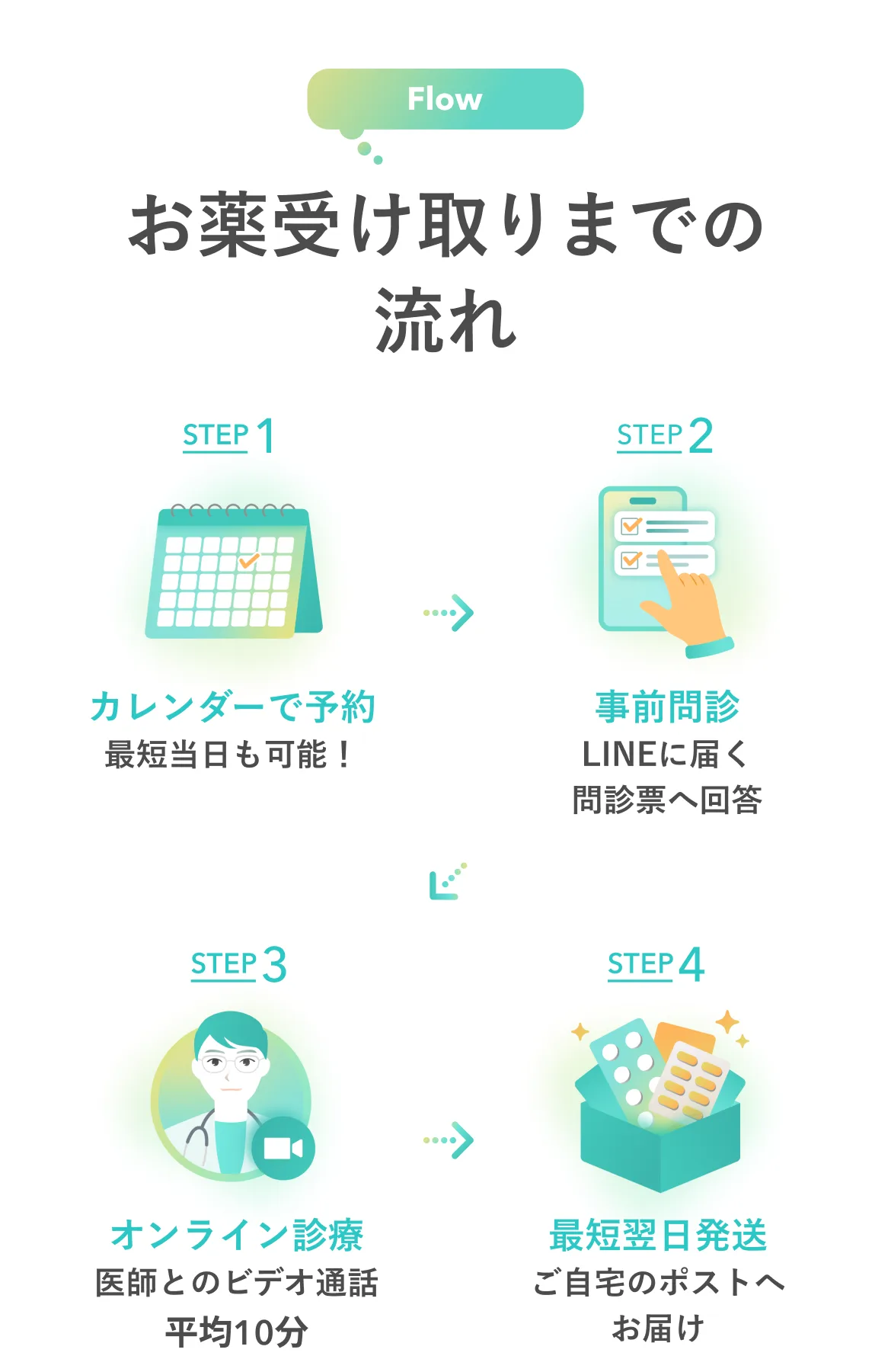 Flow お薬受け取りまでの流れ STEP1 カレンダーで予約 最短当日も可能！ STEP2 事前問診 LINEに届く問診票へ回答 STEP3 オンライン診療 医師とのビデオ通話 平均10分 STEP4 最短翌日発送 ご自宅のポストへお届け