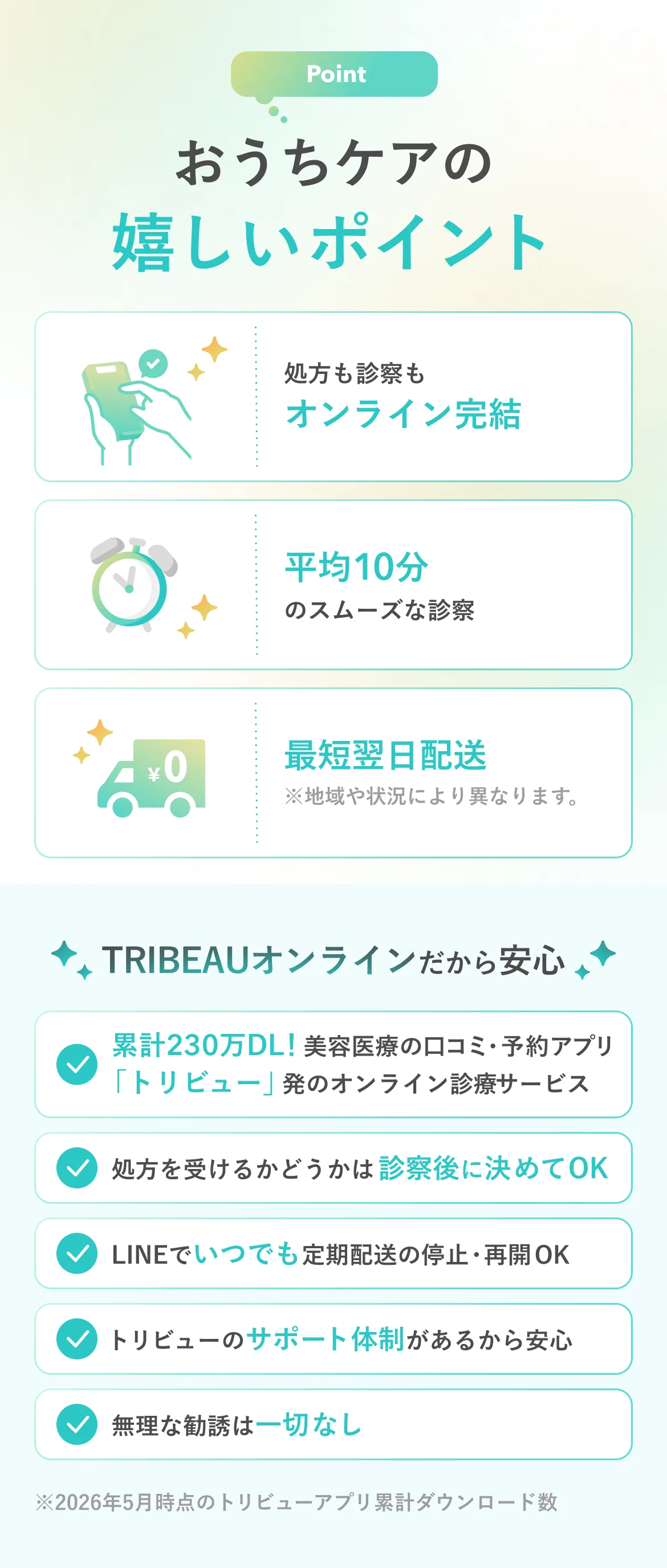 Point おうちケアの嬉しいポイント 処方も診察も オンライン完結 平均10分 のスムーズな診察 最短翌日配送 ※地域や状況により異なります。 TRIBEAUオンラインだから安心 累計230万DL！美容医療の口コミ・予約アプリ「トリビュー」発のオンライン診療サービス 処方を受けるかどうかは診察後に決めてOK LINEでいつでも定期配送の停止・再開OK トリビューのサポート体制があるから安心 無理な勧誘は一切なし ※2026年5月時点のトリビューアプリ累計ダウンロード数